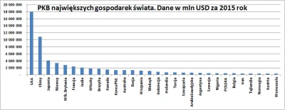 karol1213 - @KapralJedziniak: Włochy i Hiszpania to jak najbardziej topowe gospodarki...