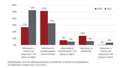 SzitpostForReal - Liczba studentów wynajmujących mieszkania spadła o 1/3, a w tym rok...