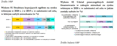 F.....r - @Fiodooor: 
napisalem ze większość miwszkan nie jest kupowana na inwestycje...