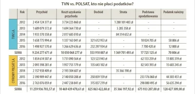 U.....e - @Mr3nKi: TVNu zapomniał dodać co przez 5 lat zapłacił mniej podatku niż kas...