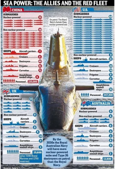 Hyrieus - Porównanie potencjału marynarki wojennej Chin vs AUKUS (USA, Wielka Brytani...
