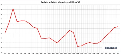 Bisson_ - @sandwind: Inflacja w 1994 wyniosła 32%. Na bankier.pl jest artykuł o tym c...