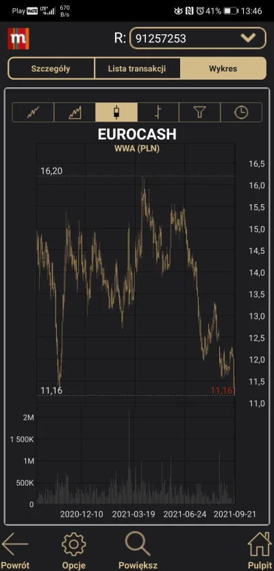 widmo82 - #eurocash #gielda
Ale j3blo. Krok wstecz o rok. Jak puści to wsparcie to bę...