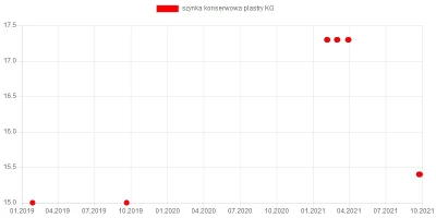 wkto - #listazakupow 2021

#lidl
23-26.09:
→ #szynkakonserwowa 90% plastry Pikok ...