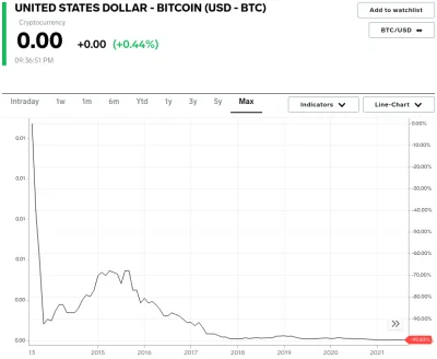 s.....e - USD is going to Zero. Zero!
#bitcoin