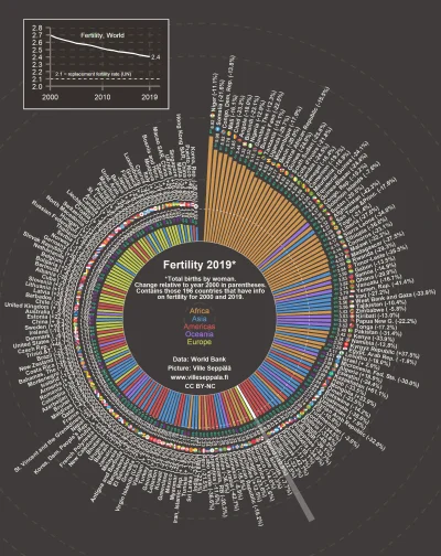 mamut2000 - #ciekawostki #infografika 
Dzietnosc w 2019. Europa na żółto.