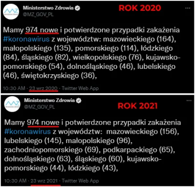 vetomedia - SYTUACJA EPIDEMICZNA W POLSCE:

Dzisiaj mamy dokładnie tyle samo zakaże...