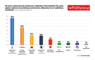 F.....r - Najnowszy sondaż Social Changes
#polityka #polska #wybory #neuropa #4konse...