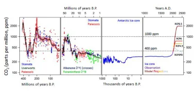 Piobuko7 - @ozzmann: Tutaj masz jeszcze historyczne stężenia CO2 w atmosferze. Widać ...