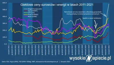 Grewest - @Anna_: Plotwist polityka klimatyczna nie jest głównym powodem wysokich cen...