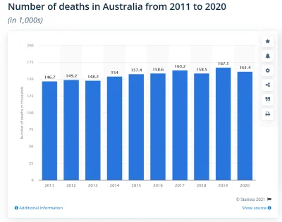 marcinsss - Australia: 25 milionów obywateli, 1186 zmarło na COVID, w 2020 zmarło o 7...