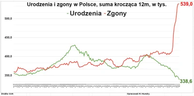w.....z - A tak prezentuje sie demografia w Polsce na lipiec 2021 r. w ujeciu srednie...