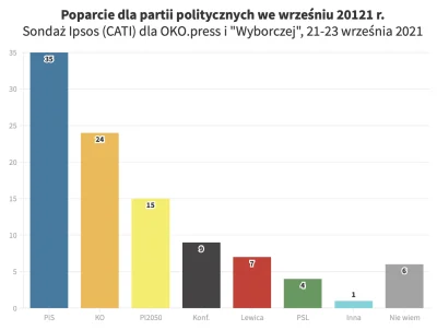 L3stko - Świeży sondaż Ipsos (CATI) dla OKO.press i "Wyborczej".

- PiS 35%
- KO 2...