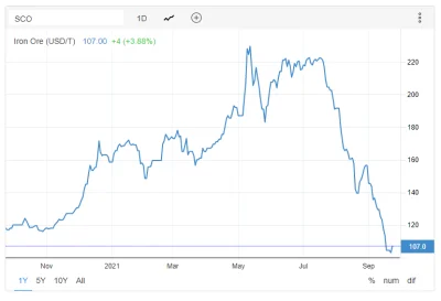 s.....d - Ceny rudy zelaza w ujeciu rocznym https://tradingeconomics.com/commodity/ir...