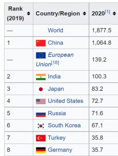 Saeglopur - @mibmib2: @rafal-heros: Tymczasem rzeczywistość: UE jest drugim co do wie...