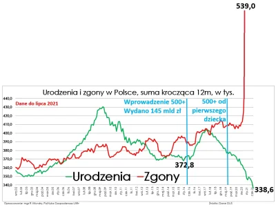 dzejdzejdzej - Rafał Mundry:

"GUS:
W lipcu urodziło się 28 tys. dzieci (33 tys. rok ...