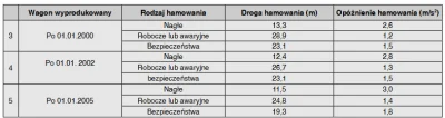 s.....y - Ciekawe, wg zalinkowanej poniżej pracy teoretyczna droga nagłego hamowania ...