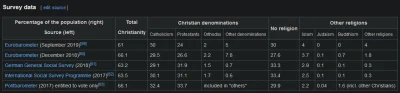 xVolR - > bo jest najbardziej ateistyczna niemcy mają chyba nadal 70% czy coś takiego...