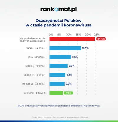 yolantarutowicz - @redcode: 

Większość Polaków właściwie nie ma oszczędności. Weźm...