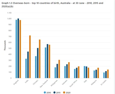 cotamnaswiecie - @mibmib2: Migration, Australia

For the year ending 30 June 2020:
...