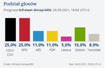 ad_personam - ⚠ #pilne : EXIT POLL Z NIEMIEC
Pierwsze exit polle z wyborów do Bundes...