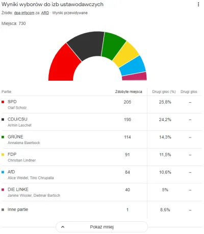 Radek41 - Pięknie! SDP + Zieloni = większość

Po tylu latach Niemcy wreszcie wygrze...