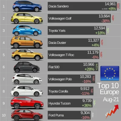 Atreyu - It's over dla ciekawej motoryzacji w Europie

Top10 sprzedanych aut w Sier...