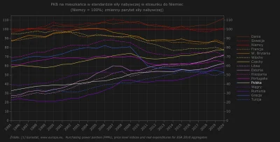 Raf_Alinski - PKB per capita w standardzie siły nabywczej w stosunku do Niemiec od 19...