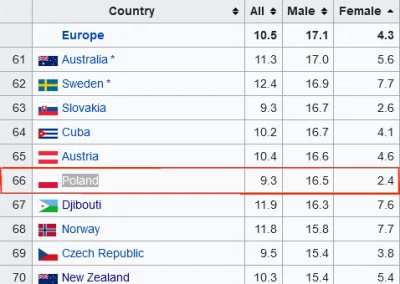 k.....a - @Neubert: W Polsce mężczyźni popełniają samobójstwa rzadziej niż na przykła...