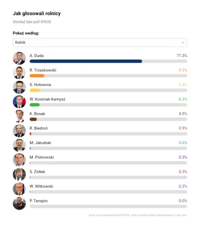 F.....r - > Rolnicy w większości głosowali na PiS?

@saviola7: