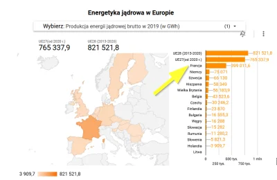 Poldek0000 - @microtv: co za bzdury? Francja ma olbrzymie nadwyżki prądu (produkuje ~...