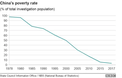 amantadeusz - @gg_jap: a tutaj dla samych Chin. W 1978 rozpoczęły się reformy przeksz...
