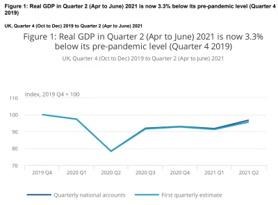 PowrotnikPolska - PKB Wielkiej Brytanii jest juz "zaledwie" 3.3% nizsze niz przed poc...