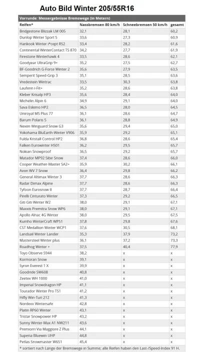 oczy_kobry22 - @Yoshik Mireczku, tutaj masz ranking najnowszy z wynikami drogi hamowa...