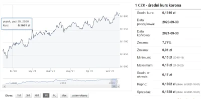 yale - Zmiana rok/rok +7.77%
https://www.bankier.pl/waluty/kursy-walut/nbp/CZK