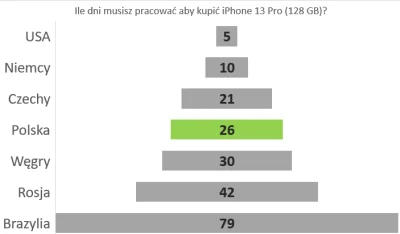 Poldek0000 - Ile dni musisz pracować (w danym kraju) aby kupić iPhone 13 Pro (128 GB)...