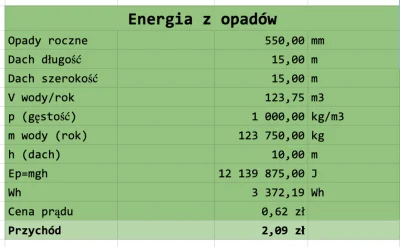 felixd - Liczyłem ile przy 100% sprawności :D miałbym energii elektrycznej gdybym oga...