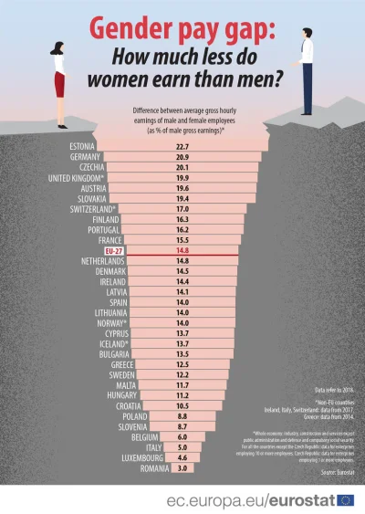 pogop - Różnice w płac kobiet i mężczyzn w Europie wyrażone jako procentowa różnica ś...