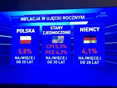 F.....o - Różnica w inflacji między Polską, a Niemcami to 1,7 punktu procentowego.
R...
