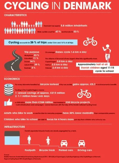 Best11 - @Sekularyzacja: W Dani 9 na 10 osób posiada rower :) Po co kraść, skoro ktoś...