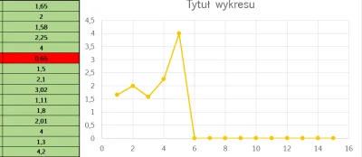 profildogier - Pomożecie mi w wykresie? Zrobiłem tabele z datami i ilością kilometrów...