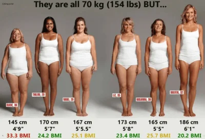 Patrycja89 - @Neurotok: No kurde. Bmi 25-29 to lekka nadwaga. A kobieta na foto to ju...