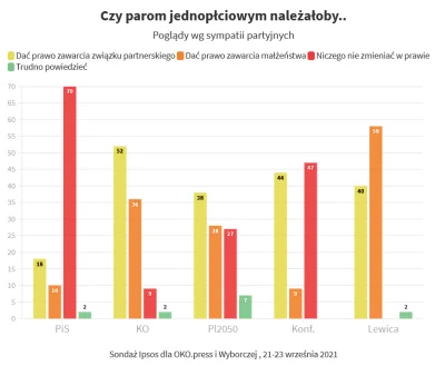 Jarusek - 53% wyborców Konfederacji za jednopłciowymi związkami partnerskimi/małżeńst...