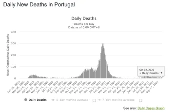 K.....a - @Klopsztanga: Portugalia. 83% wszczepionych, 7 zgonów dziennie, 10.3mln pop...