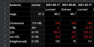 nieskonczonosc - @strike_lucky: proszę bardzo, lipidogramy po 1, 3 i 7 miesiącach ket...