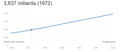 pogop - Liczba ludności świata podwoiła się od 1972 r. 

#ciekawostki #swiat #ludzi...