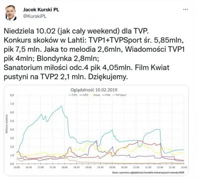 slapdash - @Brainstorm00: 30 lat tvp dopłacało bo była słaba oglądalność xD Gościu, j...