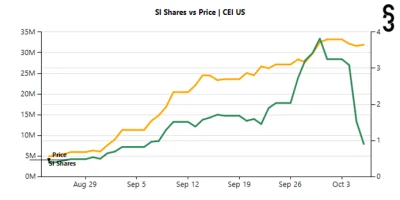 FxJerzy - #CEI short interest is $29M
31.95M shares shorted
30.66 % SI% of Float
2...