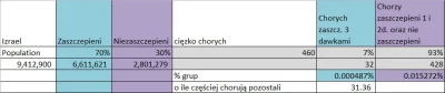 bialy100k - Niestety nie podali ilu mieli chorych zaszczepionych 1 i 2 dawkami. Natom...