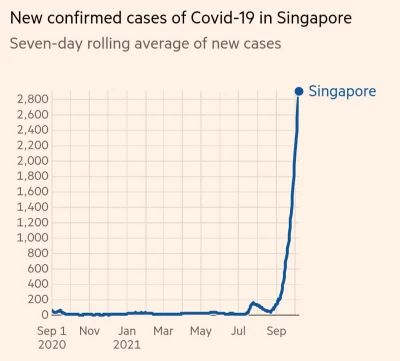 wojtas_mks - Po zaszczepieniu prawie 90% populacji Singapur wypłaszcza krzywą zakażeń...